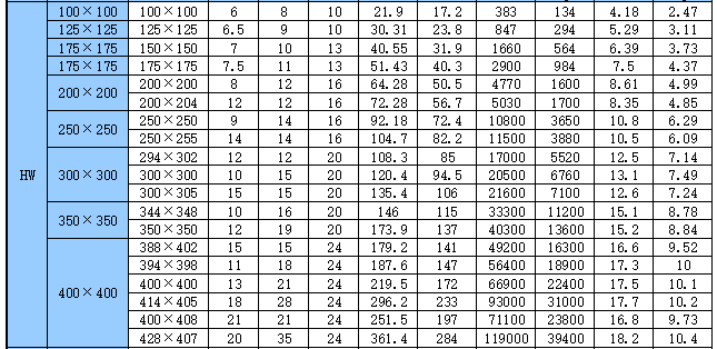 h型钢规格截面特性参数表