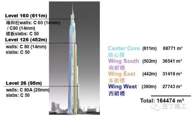 [施工技术]迪拜塔如何把混凝土泵送到611米的高空？_2