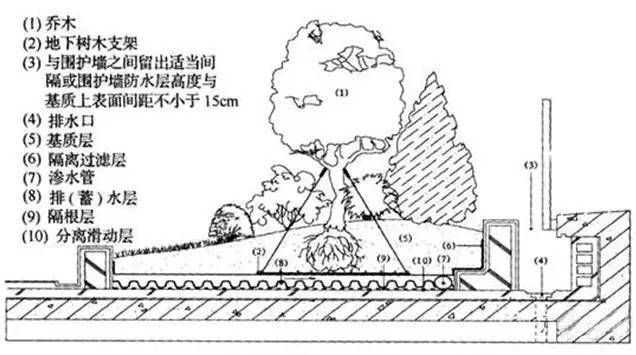 干货|最全屋顶花园知识解读_33