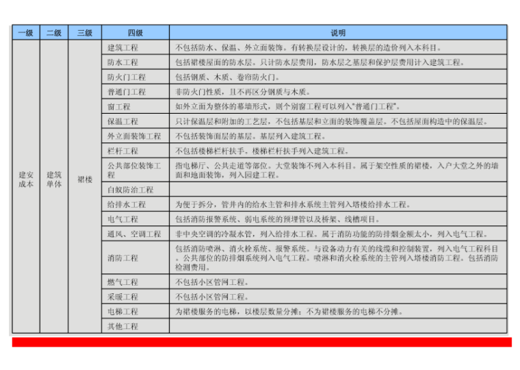 知名地产地产建安成本概况及控制要点PPT（61页，包含机电）_3