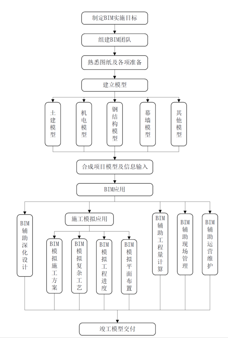 市政管网维护施工方案资料下载-标书精选：著名跨海大桥BIM施工方案