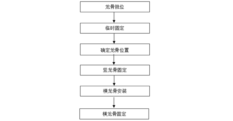 [鲁班奖工程]框架-核心筒结构幕墙工程施工方案（246页，图文丰富）-龙骨安装流程图