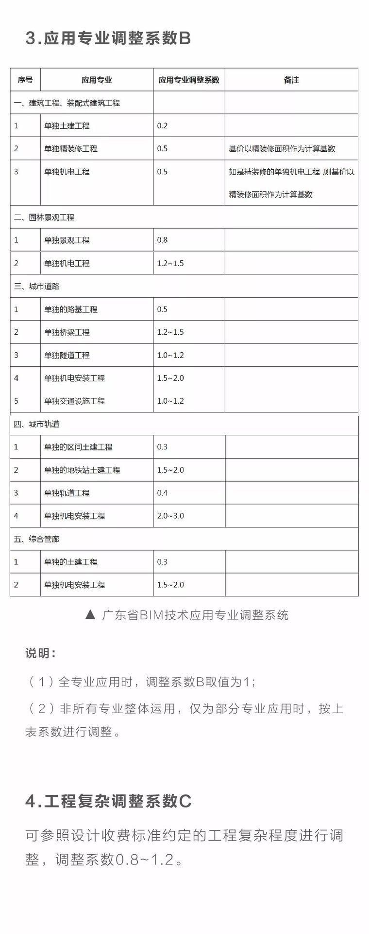 BIM收费标准，多地有据可依！_4