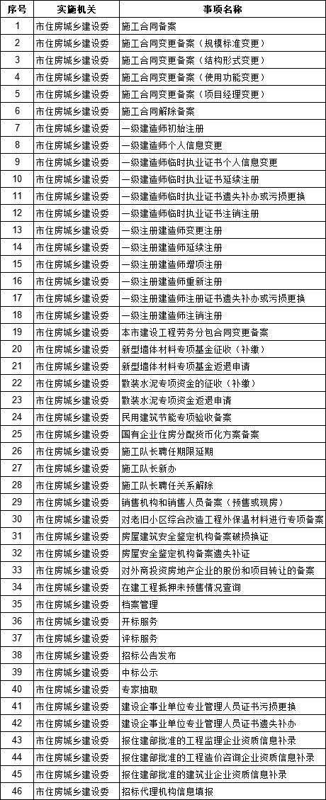 取消一建注册、取消中标公示……，北京一次性取消46个审批事项！_2