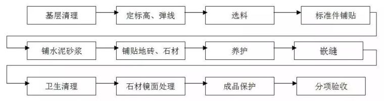 干货！精装修驻场深化施工工艺和质量标准全集_27