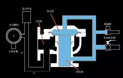 雨淋自动喷水灭火系统与泡沫-雨淋灭火系统图解