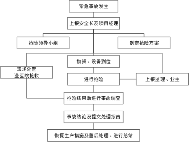 砼施工应急预案资料下载-[广州]滑雪场乐园钢结构施工应急预案（11页）