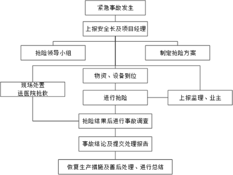 广州工程应急预案资料下载-[广州]滑雪场乐园钢结构施工应急预案（11页）