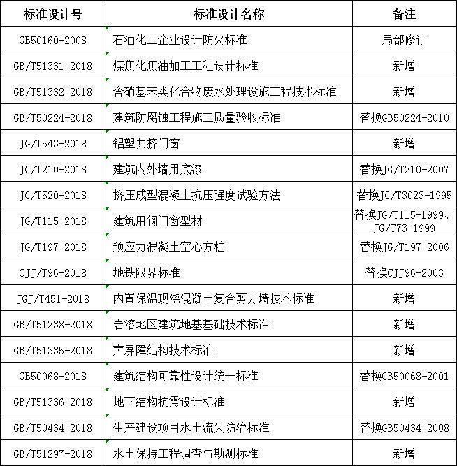 防火规范实施资料下载-2019年４月实施的工程建设标准汇总