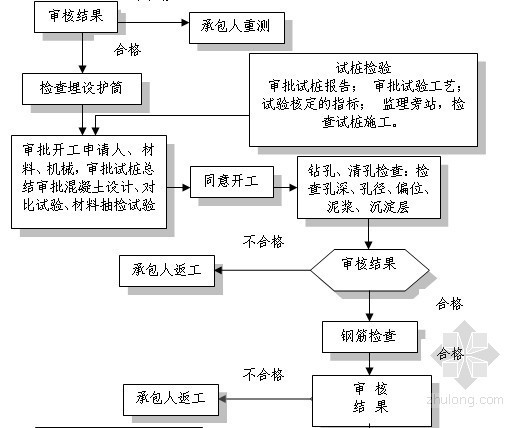 [湖北]桥梁工程监理大纲(主跨85米 连续箱梁)-钻孔灌注桩监理工作流程 