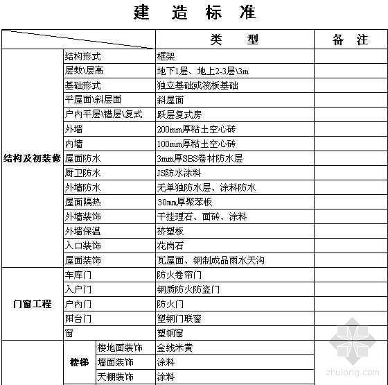 商住两用多层资料下载-别墅、写字间、商住工程测算模板