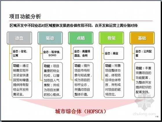 [南京]城市综合体项目可行性研究报告(PPT117页)-项目功能分析 