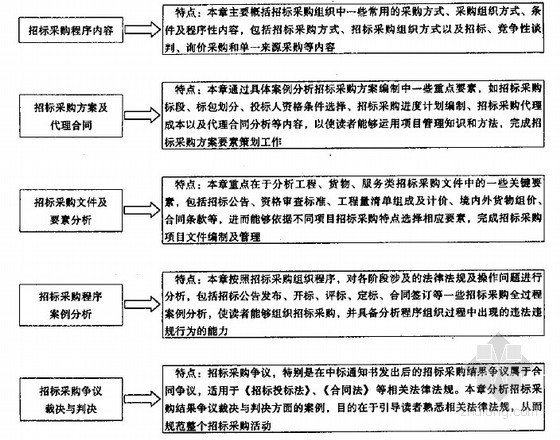 注册规划师历年试卷资料下载-2012年招标师考试模拟试卷-招标采购案例分析