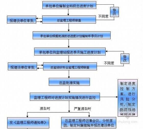 [江苏]旅游景点开发工程监理大纲135页（详细完整 参考价值高）-工程进度控制流程 