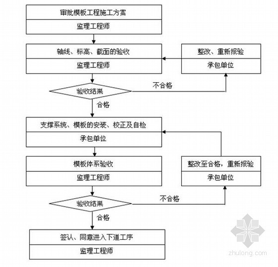 [贵州]住宅工程监理实施细则（流程图丰富）-模板工程质量控制流程 