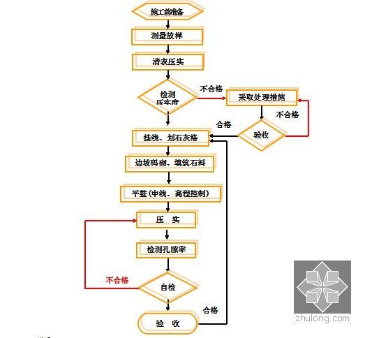 [湖南]四车道高速公路路基土石方工程施工组织设计（含清淤）-石方填筑施工工艺流程图