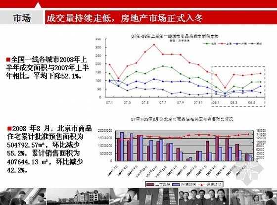 [北京]淡市下的房地产营销研究报告-市场分析 