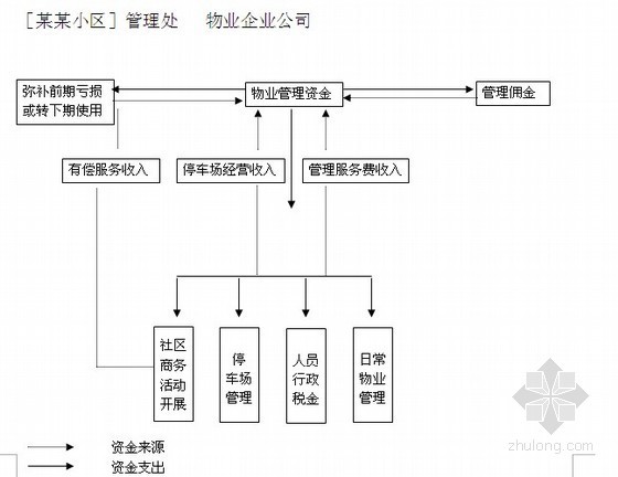 大型住宅方案资料下载-大型住宅小区管理方案（含各种计划表178页）