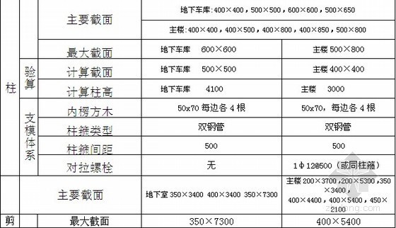 九牌一图施工方案资料下载-九合松木胶板模板施工方案