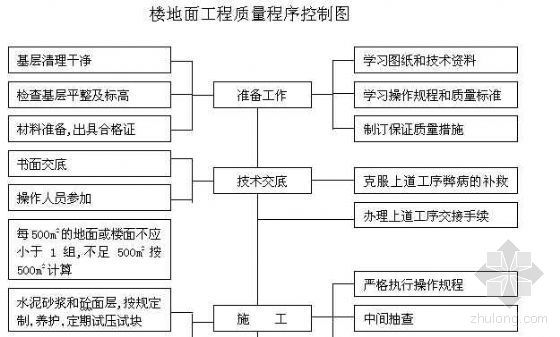 模板工程质量程序控制表资料下载-北京某工程楼地面工程质量程序控制图