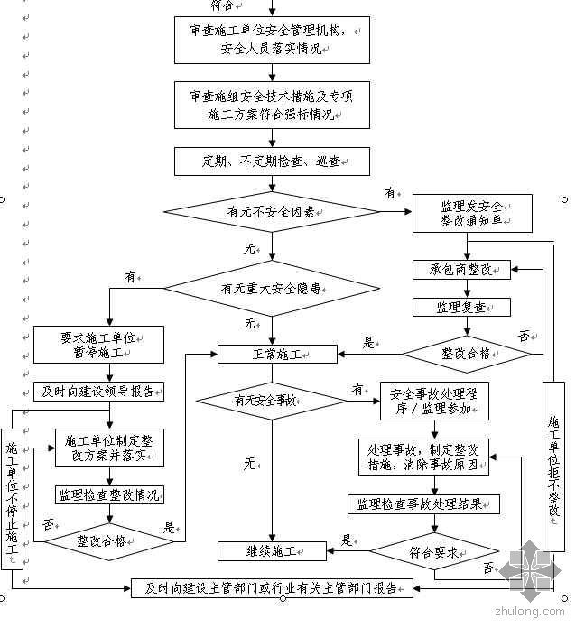 怎样做好安全生产管理工作资料下载-江苏某监理公司安全监理工作流程图