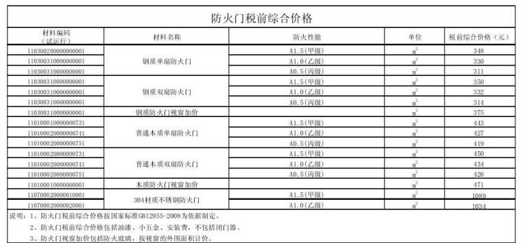 [广州]2016年第3季度建设工程常用材料综合价格及工程结算有关问题说明-防火门税前综合价格