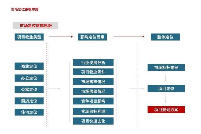 住宅商业前期定位资料下载-[安徽]大型房地产商业综合体项目前期策划157页（附案例分析）