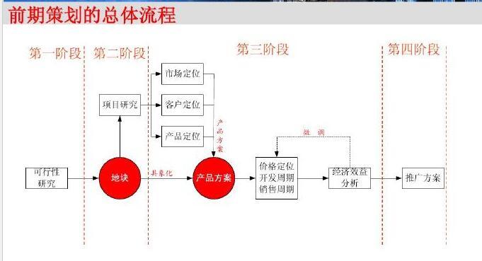 地产项目设计阶段资料下载-[重庆]知名高校房地产项目前期策划讲义（228页附有案例）