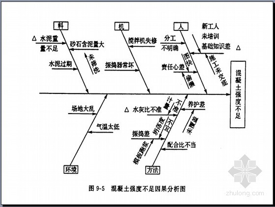 建筑工程各阶段质量控制与质量成本分析方法讲解（84页）-混凝土强度不足因果分析图 