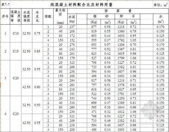 广东水利概算定额资料下载-水利建筑工程概算定额单价表（建材、机械）