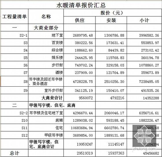 [成都]商业广场建筑安装工程量清单计价实例（全套报表）-水暖清单报价汇