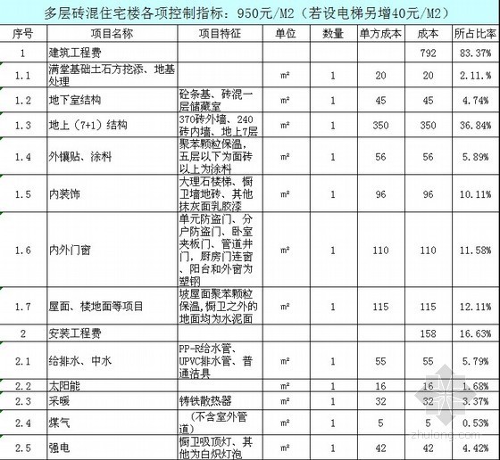 工程指标分析参考指标资料下载-各类常见工程建安成本控制指标分析（造价指标）