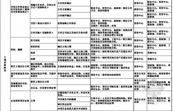 投资与开发管理资料下载-投资开发管理中心项目开发流程图及工作职责分界