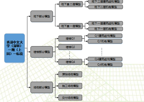 香港中文大学（深圳）一期（上园）一标段BIM技术应用成果_5