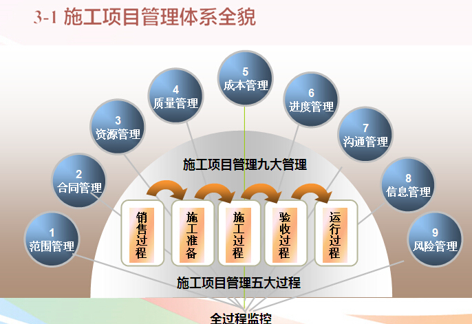 建筑工程项目管理讲义-施工项目管理九大管理