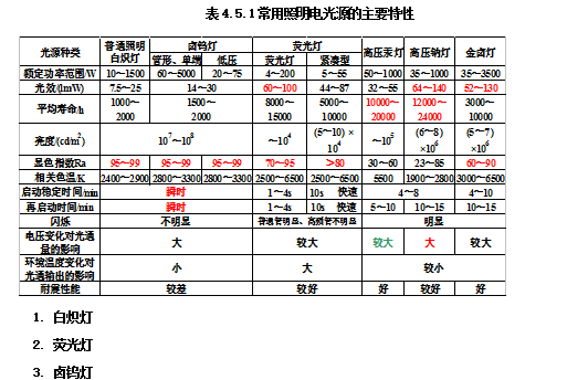 造价师考试技术与计量(安装)考点强化冲刺讲义word373页-常用照明电光源的主要特性