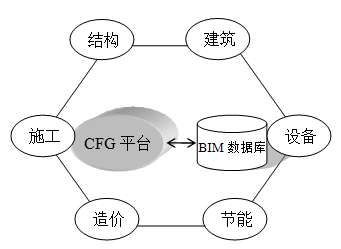 BIM数据软件接口资料下载-基于CFG平台的BIM应用