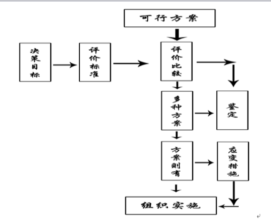 浅谈房地产的开发与经营-毕业论文（共14页）-决策程序