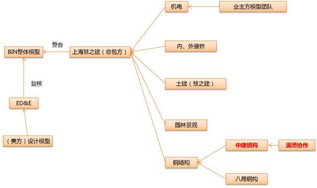 上海迪士尼BIM应用总结及P6软件应用经验交流_13