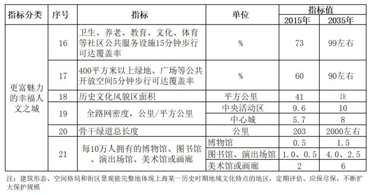 雄安新区与北上广深2035年规划指标全解析_14