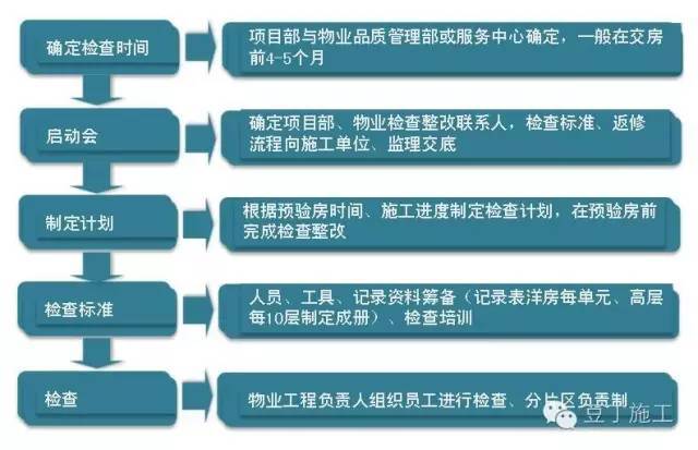 门窗现场检测方法资料下载-毛坯房怎么验收？看完流程图和现场实测图，谁都能懂