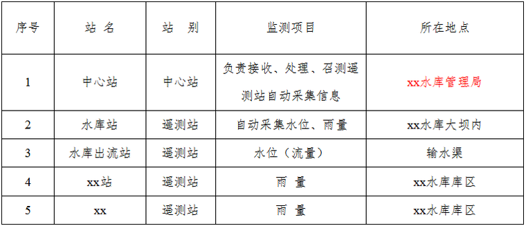 村镇水利实施方案资料下载-某水库水情自动测报系统实施方案