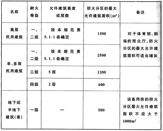 GB50016《建筑设计防火规范》中强制性条文汇总！_5