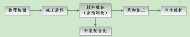 土工布反滤层资料下载-道路圬工防护