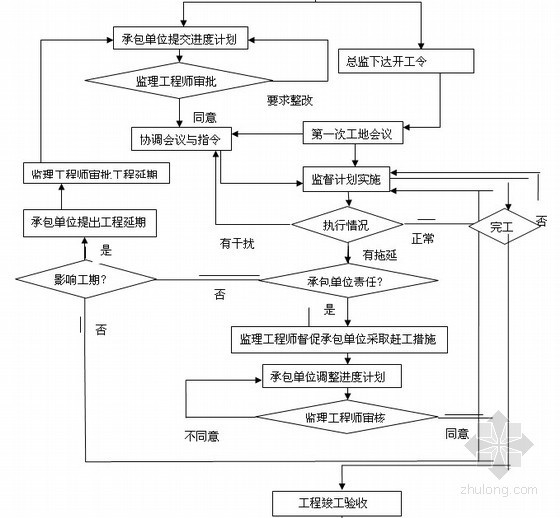 地质环境治理项目监理大纲130页（资料完整）-施工进度控制流程 