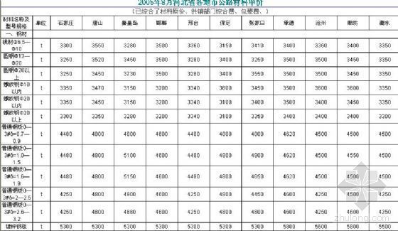 高尔夫球场材料单价资料下载-2005年8月河北省各地市公路材料单价
