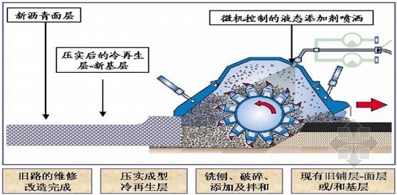 公路路面摊铺施工动画资料下载-[省级工法]公路路面翻修重建改造工程泡沫沥青就地冷再生施工工法20页