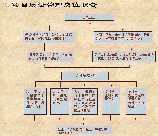 [天津]图书馆机电安装工程质量创优策划-项目质量管理岗位职责