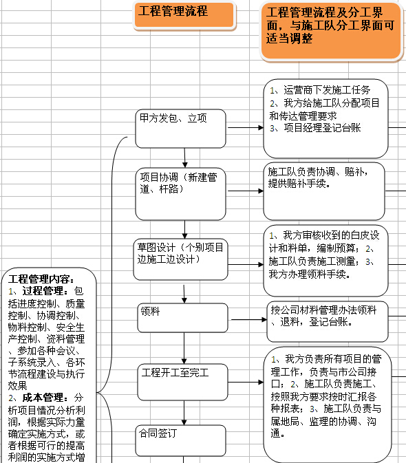 工程项目招标采购流程资料下载-工程项目管理流程分解