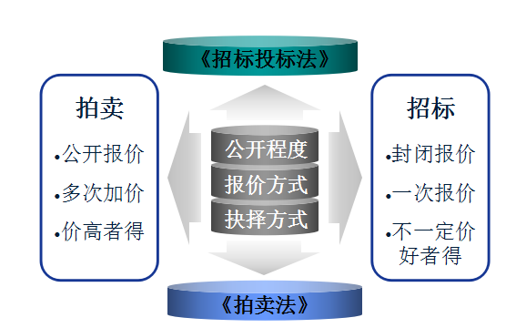 规划项目招投标资料下载-[全国]工程项目招投标与合同管理（共165页）